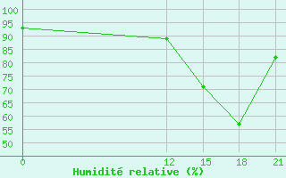 Courbe de l'humidit relative pour Bacacheri