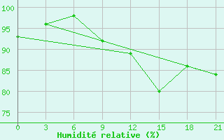 Courbe de l'humidit relative pour Dno