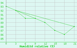 Courbe de l'humidit relative pour Malojaroslavec