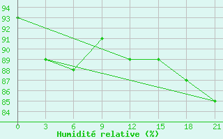 Courbe de l'humidit relative pour Snezhnogorsk