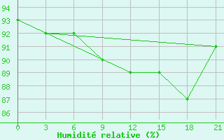 Courbe de l'humidit relative pour Buguruslan