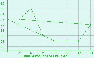 Courbe de l'humidit relative pour Ust'- Cil'Ma