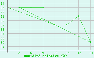 Courbe de l'humidit relative pour Kotel'Nic