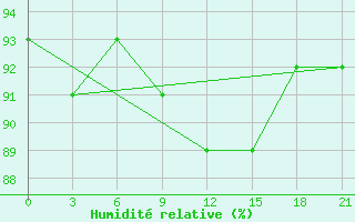 Courbe de l'humidit relative pour Krasnoscel'E