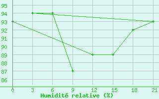 Courbe de l'humidit relative pour Klin