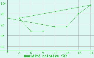 Courbe de l'humidit relative pour Ostaskov