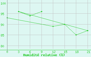 Courbe de l'humidit relative pour Mariupol