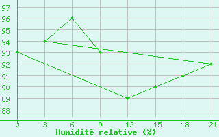 Courbe de l'humidit relative pour Siauliai