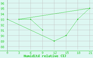 Courbe de l'humidit relative pour Ohony