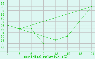 Courbe de l'humidit relative pour Vokhma