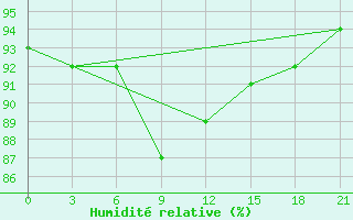 Courbe de l'humidit relative pour Pudoz