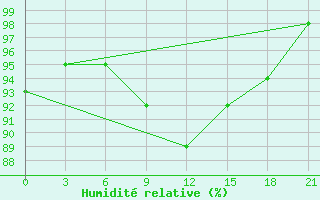 Courbe de l'humidit relative pour Pinsk