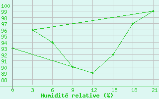 Courbe de l'humidit relative pour Kornesty