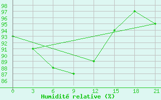 Courbe de l'humidit relative pour Pereljub