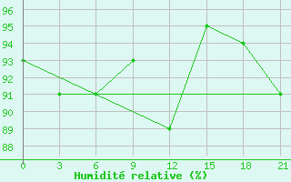 Courbe de l'humidit relative pour Karabulak