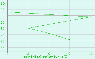 Courbe de l'humidit relative pour Citeko / Puncak