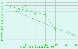 Courbe de l'humidit relative pour Cape Svedskij