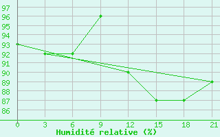 Courbe de l'humidit relative pour Segeza