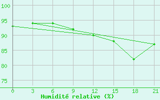 Courbe de l'humidit relative pour Oktjabr'Skij Gorodok