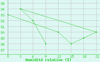 Courbe de l'humidit relative pour Slavgorod