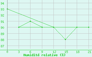 Courbe de l'humidit relative pour Tetjusi