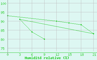 Courbe de l'humidit relative pour Liski