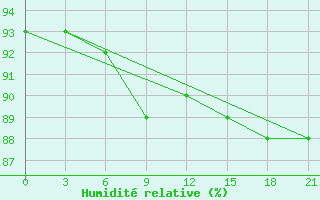 Courbe de l'humidit relative pour Biser