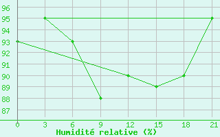 Courbe de l'humidit relative pour Usak Meydan