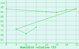 Courbe de l'humidit relative pour Palangkaraya / Panarung