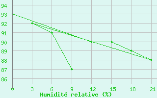 Courbe de l'humidit relative pour Vel'Sk