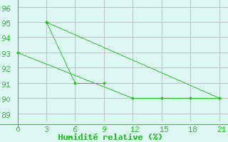 Courbe de l'humidit relative pour Uhta