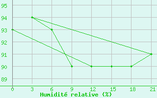 Courbe de l'humidit relative pour Kalevala