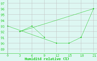 Courbe de l'humidit relative pour Cape Svedskij