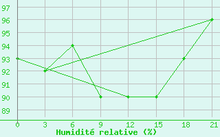 Courbe de l'humidit relative pour Pochinok