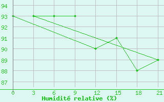Courbe de l'humidit relative pour Novo-Jerusalim