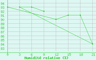 Courbe de l'humidit relative pour Tetjusi