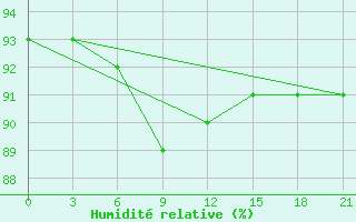 Courbe de l'humidit relative pour Verhnjaja Tojma