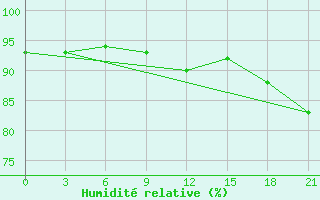 Courbe de l'humidit relative pour Krestcy