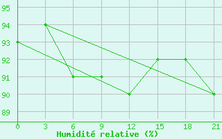 Courbe de l'humidit relative pour Gagarin