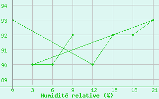 Courbe de l'humidit relative pour Zimnegorskij Majak