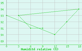 Courbe de l'humidit relative pour Okunev Nos