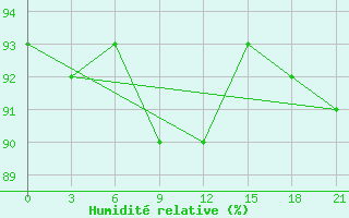 Courbe de l'humidit relative pour Pavlovskij Posad