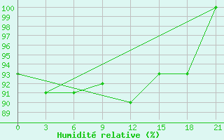 Courbe de l'humidit relative pour Polock