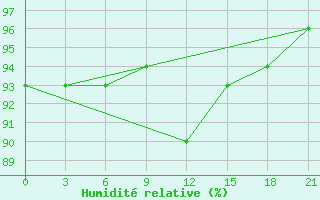 Courbe de l'humidit relative pour Konstantinovsk