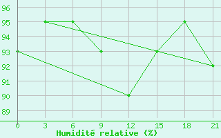 Courbe de l'humidit relative pour Staraja Russa