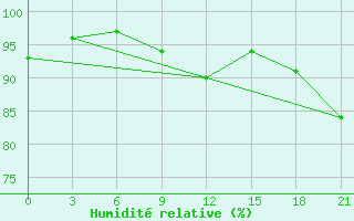 Courbe de l'humidit relative pour Pinsk