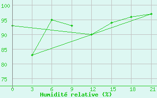 Courbe de l'humidit relative pour Huoshan