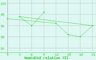 Courbe de l'humidit relative pour Suhinici