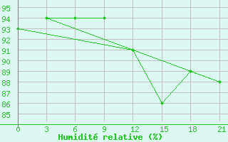 Courbe de l'humidit relative pour El'Ton