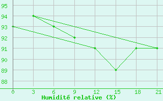 Courbe de l'humidit relative pour Pinega